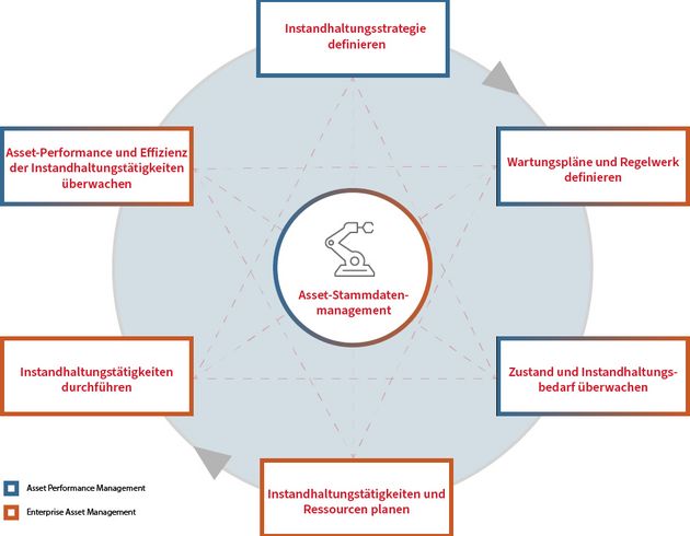 Closed Loop Maintenance mit SAP APM und SAP EAM